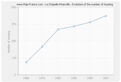 La Chapelle-Réanville : Evolution of the number of housing